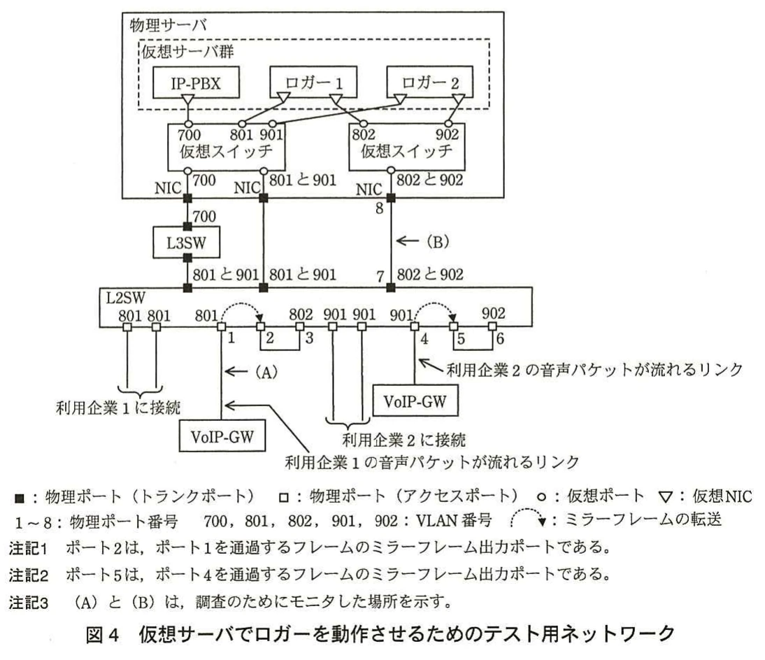 図4 仮想サーバでロガーを動作させるためのテスト用ネットワーク。IP-PBXと二つのロガーを仮想スイッチ,物理NIC,L3SW,L2SWで接続するテスト構成。VLAN番号,物理ポート番号,ミラーフレームの転送経路,モニタ位置(A)(B)を示す。