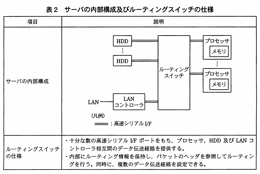 表2 サーバの内部構成及びルーティングスイッチの仕様。サーバ内部構成図では複数のHDD、メモリ付きの複数プロセッサ、LANコントローラが高速シリアルI/Fでルーティングスイッチに接続されている。スイッチの仕様として、十分なポート数、ヘッダ参照によるルーティング、複数伝送経路の同時設定を示す。