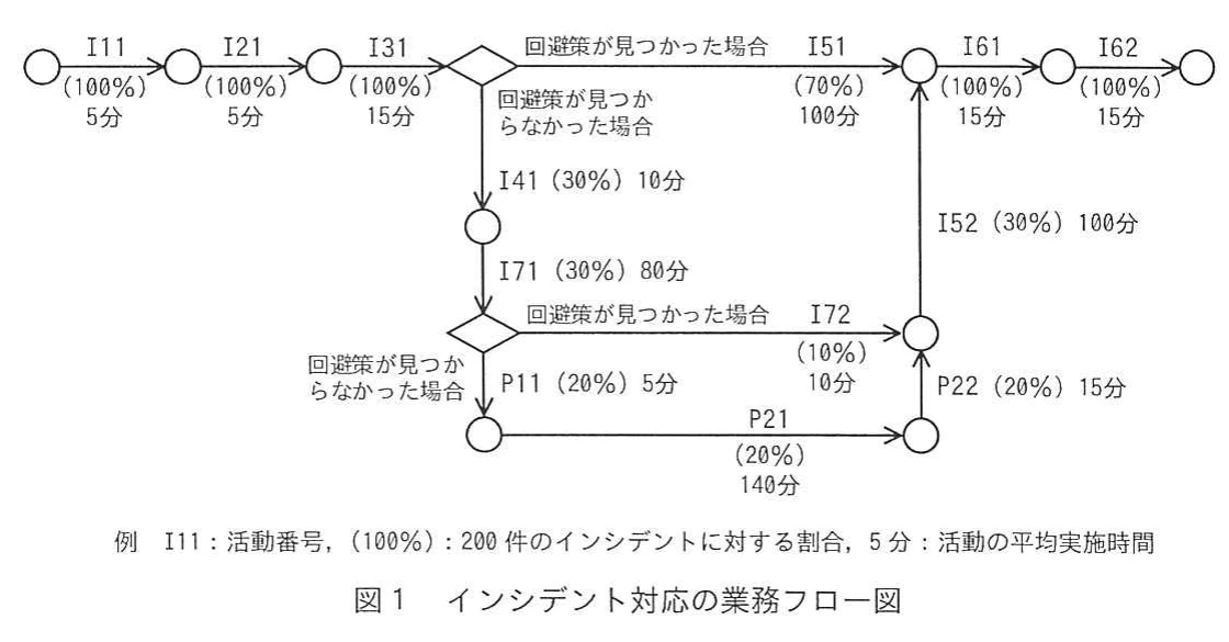 図1 インシデント対応の業務フロー図。I11・I21（各100%、5分）、I31（100%、15分）を経て分岐する。I51（70%、100分）またはI41（30%、10分）→I71（30%、80分）へ進み、I72（10%、10分）またはP11（20%、5分）→P21（20%、140分）→P22（20%、15分）を経てI52（30%、100分）となり、I61・I62（各100%、15分）で終了する業務フロー。