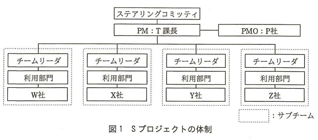 図1 Sプロジェクトの体制。ステアリングコミッティ、PM、PMOを上位に置き、利用部門と各委託先で構成される四つのサブチームを示した体制図。