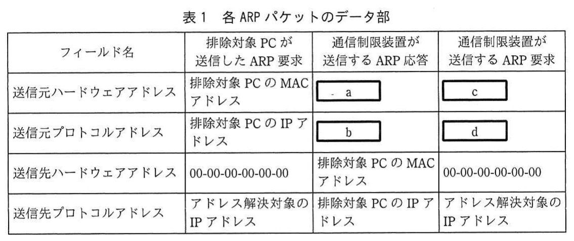 表1 各ARPパケットのデータ部。排除対象PCのARP要求、通信制限装置のARP応答およびARP要求について、送信元・送信先のハードウェアアドレスとプロトコルアドレスを整理した表。
