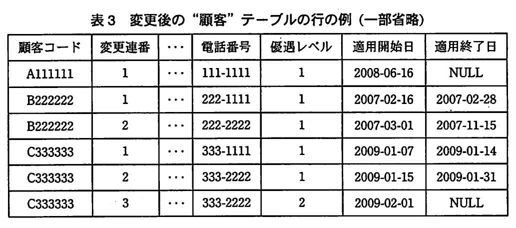 表3 変更後の“顧客”テーブルの行の例(一部省略)。顧客A111111,B222222,C333333の行例。変更連番,電話番号,優遇レベル,適用開始日,適用終了日を示す。例としてC333333の変更連番3は333-2222,レベル2,2009-02-01開始,終了日NULL。