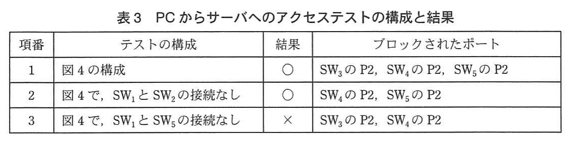 表3 PCからサーバへのアクセステストの構成と結果。項番1は図4の構成で結果○、SW3・SW4・SW5のP2がブロック。項番2はSW1とSW2の接続なしで○、SW4・SW5のP2がブロック。項番3はSW1とSW5の接続なしで×、SW3・SW4のP2がブロック。