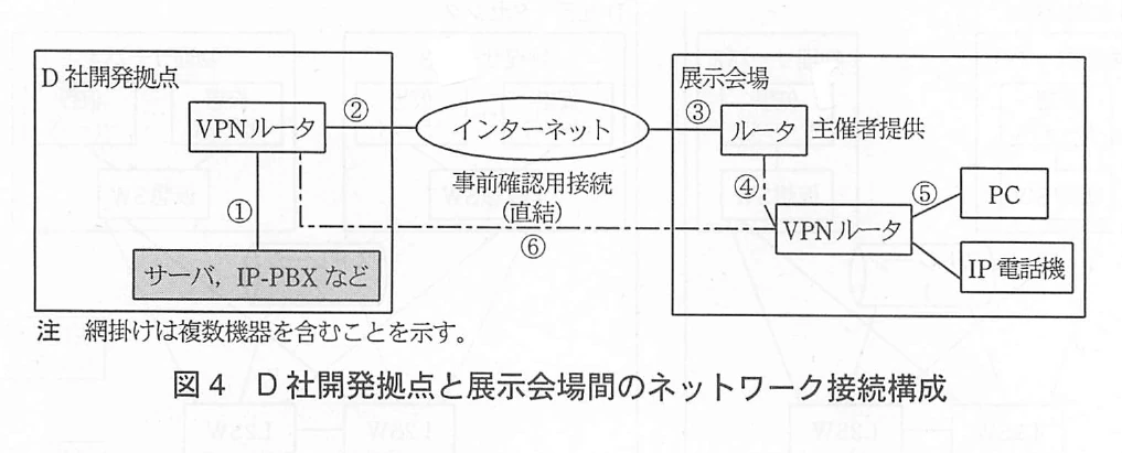 図4 D社開発拠点と展示会場間のネットワーク接続構成。D社開発拠点のVPNルータ（配下にサーバ、IP-PBXなど）がインターネット経由で展示会場の主催者提供ルータとVPNルータ（配下にPC、IP電話機）に接続する構成図。リンク①～⑤と、事前確認用の直結接続⑥を示す。
