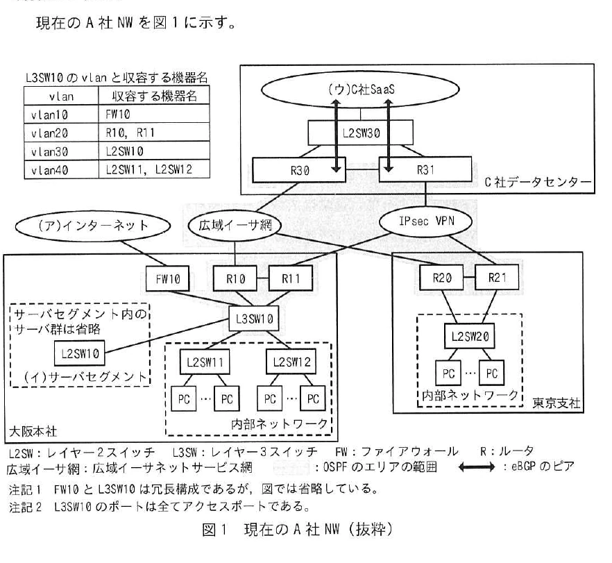図1 現在のA社NW(抜粋)。大阪本社、東京支社、C社データセンタ、WAN及びIPsec VPNの構成。