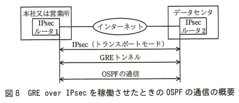 図8 GRE over IPsecを稼働させたときのOSPFの通信の概要。本社又は営業所のIPsecルータ1とデータセンタのIPsecルータ2がインターネット経由で接続され，IPsec（トランスポートモード），GREトンネル，OSPFの通信が両ルータ間で行われる概要図。