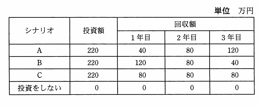 各シナリオの投資額と1年目から3年目までの回収額を示すキャッシュフロー表。単位は万円。