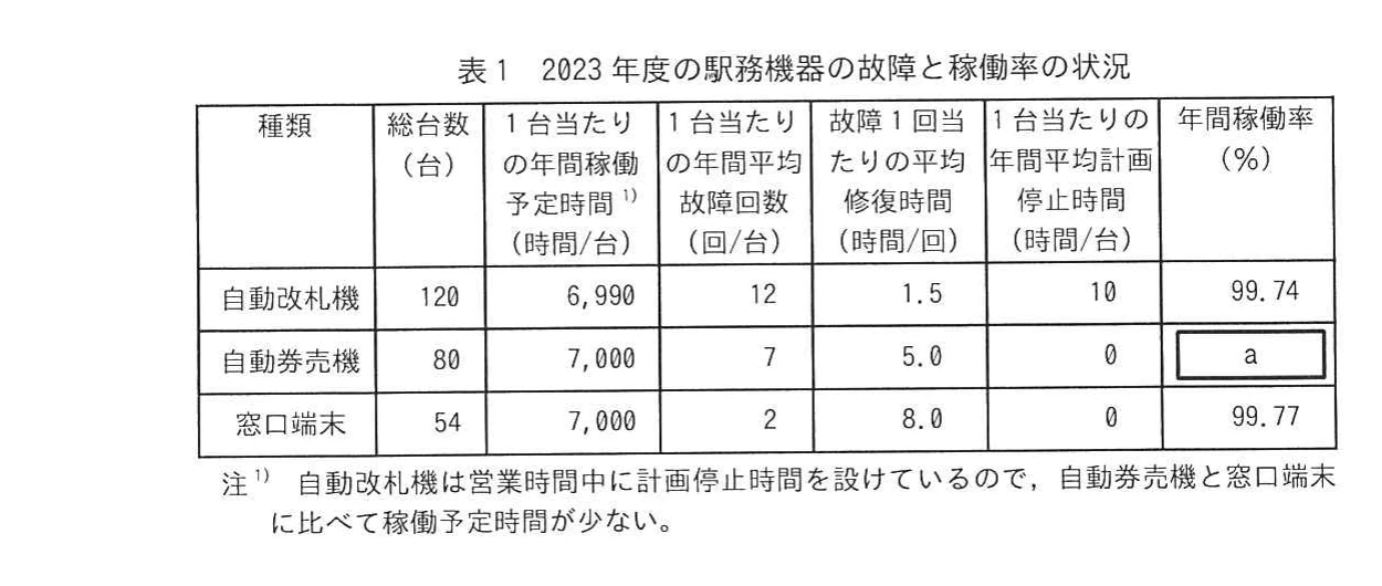 表1 2023年度の駅務機器の故障と稼働率の状況（注1を含む）。