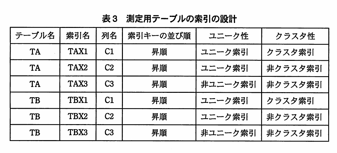 表3 測定用テーブルの索引の設計。TAとTBの各索引について、索引名、列名、並び順、ユニーク性、クラスタ性を示す表。