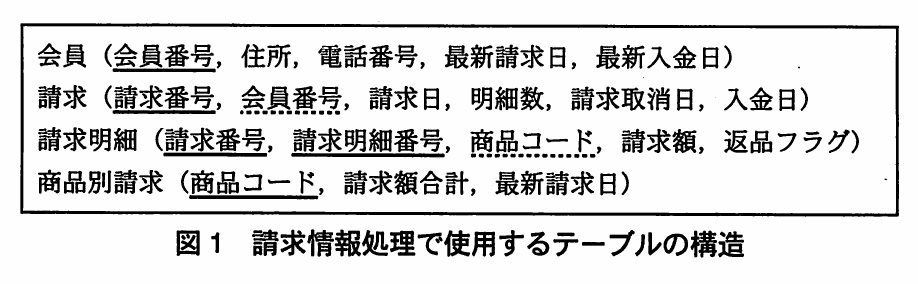 図1 請求情報処理で使用するテーブルの構造。会員(会員番号,住所,電話番号,最新請求日,最新入金日),請求(請求番号,会員番号,請求日,明細数,請求取消日,入金日),請求明細(請求番号,請求明細番号,商品コード,請求額,返品フラグ),商品別請求(商品コード,請求額合計,最新請求日)。実線下線が主キー,破線下線が外部キー。
