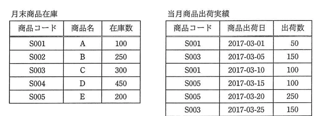 商品コード・商品名・在庫数から成る月末商品在庫表と,商品コード・商品出荷日・出荷数から成る当月商品出荷実績表。