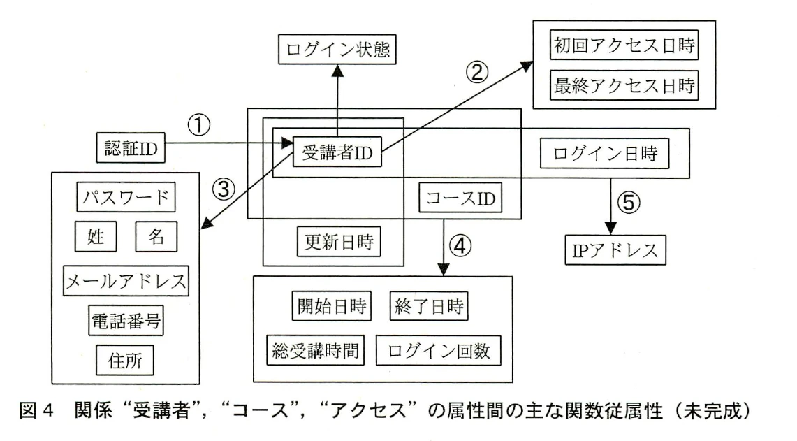 図4 関係“受講者”,“コース”,“アクセス”の属性間の主な関数従属性(未完成)。受講者ID、認証ID、更新日時、コースID、ログイン日時などの間の関数従属性を矢印①~⑤で示した未完成の図。パスワード・姓名等、アクセス日時、コース受講情報、IPアドレスへの従属を示す。