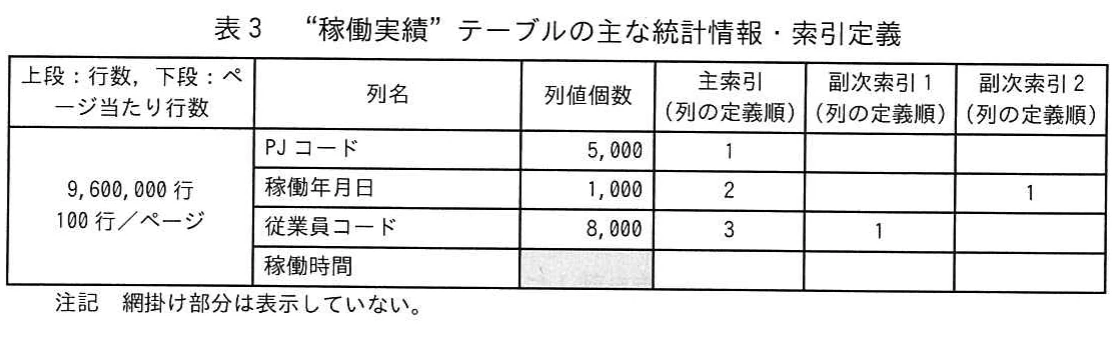 表3 “稼働実績”テーブルの主な統計情報・索引定義。稼働実績テーブルの行数,ページ当たり行数,列値個数,主索引,副次索引1及び副次索引2を示す表。