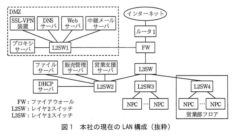 図1 本社の現在のLAN構成(抜粋)。DMZ内のSSL-VPN装置、DNS・Web・中継メール・プロキシの各サーバがL2SW1に接続し、FW、ルータ1経由でインターネットへ接続。L3SWの配下にL2SW2(ファイル・販売管理・営業支援・DHCPサーバ)、L2SW3、営業部フロアのL2SW4とNPCがある構成図。