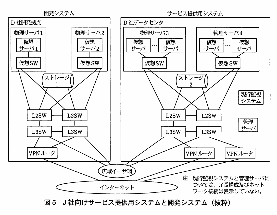 図5 J社向けサービス提供用システムと開発システム（抜粋）。開発システム（D社開発拠点：物理サーバ1・2、ストレージ1、L2SW・L3SW各2台、VPNルータ）とサービス提供用システム（D社データセンタ：物理サーバ3・4、ストレージ2、L2SW・L3SW各2台、VPNルータ2台、現行監視システム、管理サーバ）が広域イーサ網とインターネットで接続される。