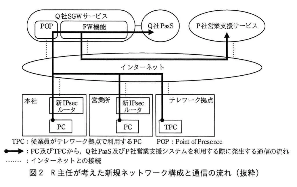 図2 R主任が考えた新規ネットワーク構成と通信の流れ(抜粋)。本社,営業所,テレワーク拠点をQ社SGWサービスのPOPへIPsec VPN接続し,PaaSやP社サービスへ通信する新構成図。