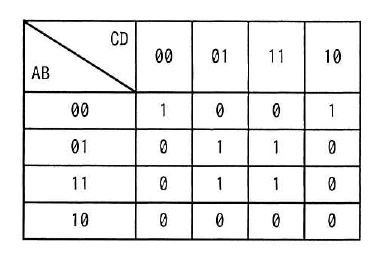 図。カルノー図。行はAB(00,01,11,10)、列はCD(00,01,11,10)。各行の値は、AB=00が1,0,0,1、AB=01が0,1,1,0、AB=11が0,1,1,0、AB=10が0,0,0,0である。