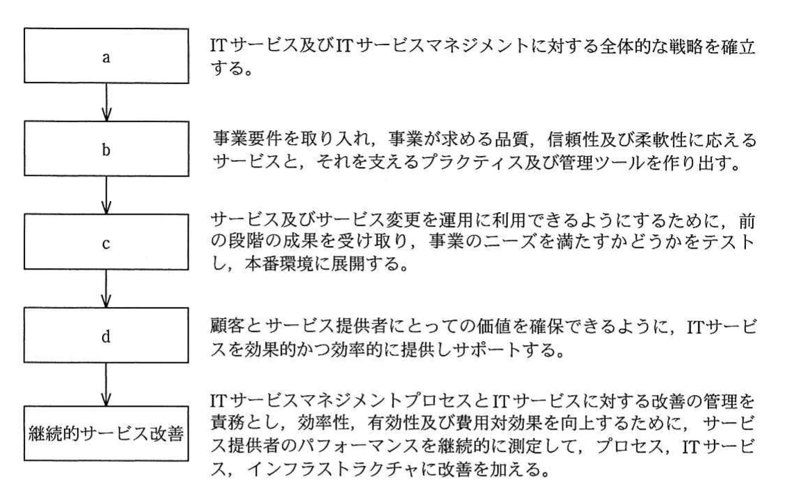 ITILのサービスライフサイクルにおけるa~dと継続的サービス改善の流れ及び各段階の説明。