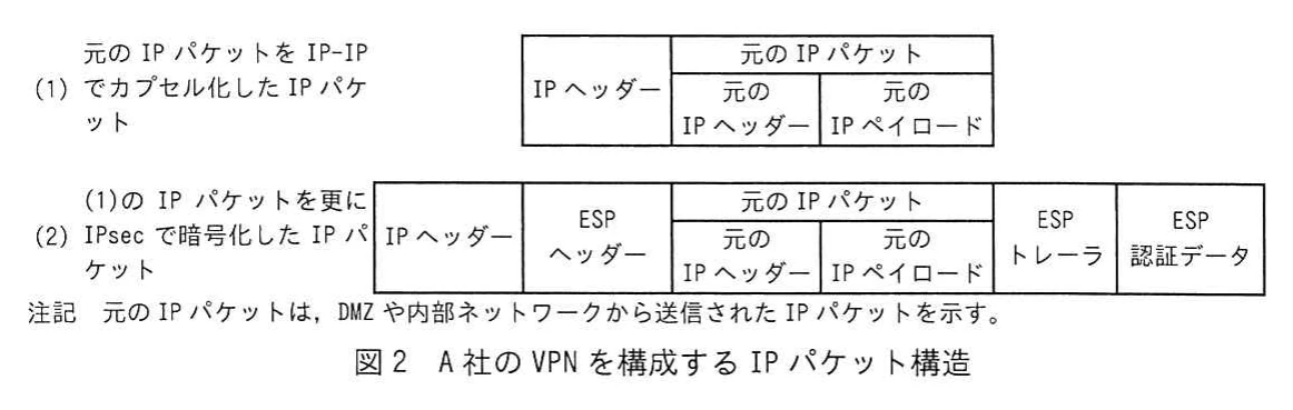 図2 A社のVPNを構成するIPパケット構造。IP-IPでカプセル化した元のIPパケットを、外側のIPヘッダー、ESPヘッダー、ESPトレーラ及び認証データで構成するパケット構造図。