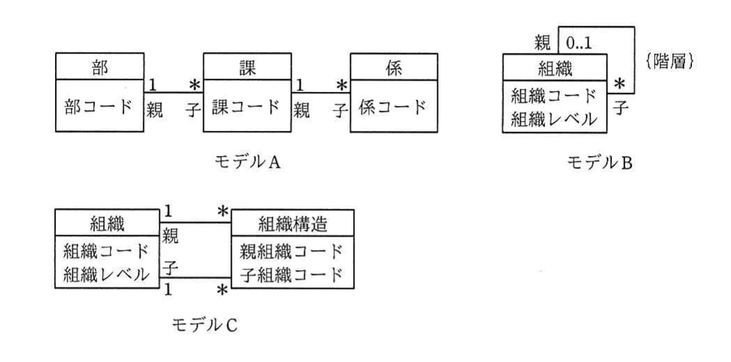 部・課・係を別クラスにしたモデルA，組織クラスの自己関連で階層を表すモデルB，組織クラスと組織構造クラスで親子関係を表すモデルCのUML図。