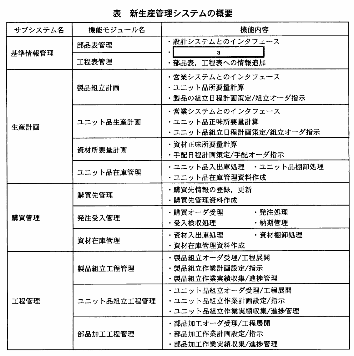 表 新生産管理システムの概要。基準情報管理・生産計画・購買管理・工程管理の各サブシステムについて、部品表管理、製品組立計画、ユニット品生産計画、資材所要量計画、資材在庫管理などの機能モジュール名と機能内容を示す表。基準情報管理の機能内容に空欄aがある。