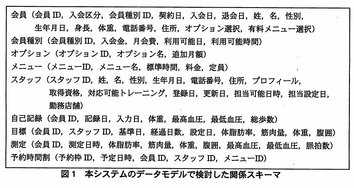 図1 本システムのデータモデルで検討した関係スキーマ。枠の中に関係スキーマを列挙した図。会員,会員種別,オプション,メニュー,スタッフ,自己記録,目標,測定,予約時間割の各関係と,その属性を並べている。