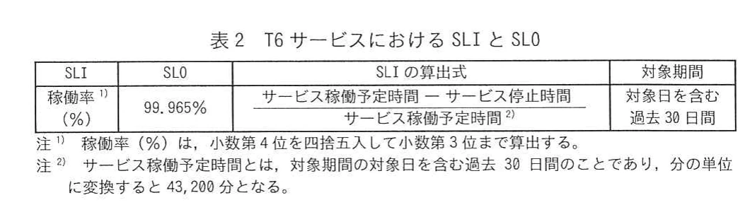 表2 T6サービスにおけるSLIとSLO。稼働率の目標値、算出式及び注記を示す。