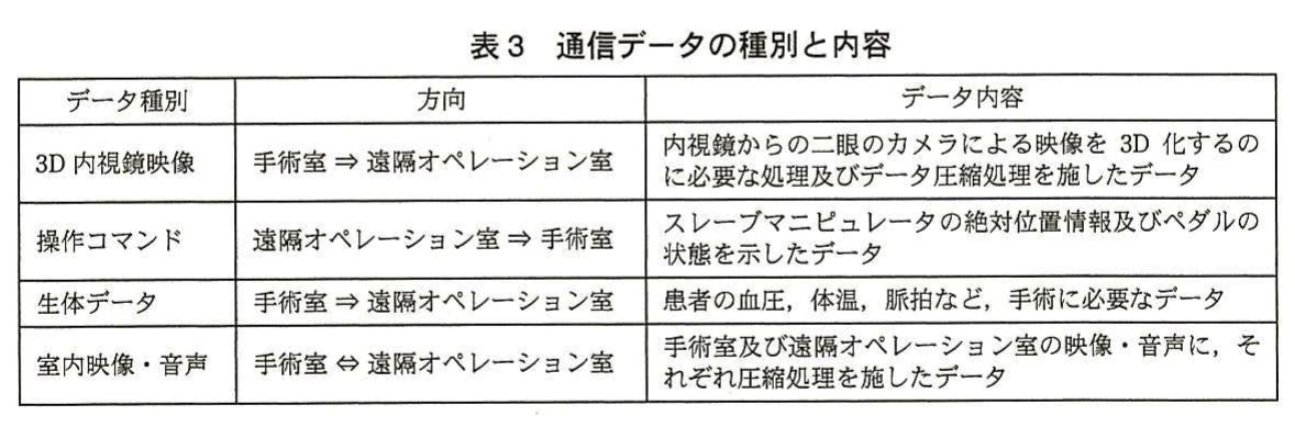 表3 通信データの種別と内容。通信データ4種の方向と内容。3D内視鏡映像(手術室→遠隔オペレーション室)、操作コマンド(遠隔オペレーション室→手術室、絶対位置情報とペダル状態)、生体データ(手術室→遠隔オペレーション室)、室内映像・音声(双方向、圧縮処理済み)。