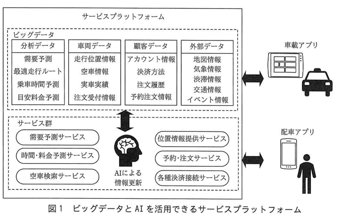図1 ビッグデータとAIを活用できるサービスプラットフォーム。サービスプラットフォーム内にビッグデータ、分析・予測サービス、AIによる情報更新を配置し、車載アプリと配車アプリを連携させた構成図。