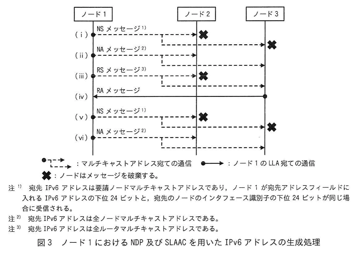 図3 ノード1におけるNDP及びSLAACを用いたIPv6アドレスの生成処理。ノード1〜3のシーケンス図。(i)NS、(ii)NA、(iii)RS、(v)NS、(vi)NAはマルチキャストで送信され、(iv)RAはノード3からノード1のLLA宛てに送られる。一部のノードはメッセージを破棄する。凡例と、宛先マルチキャストアドレスに関する注1〜注3付き。