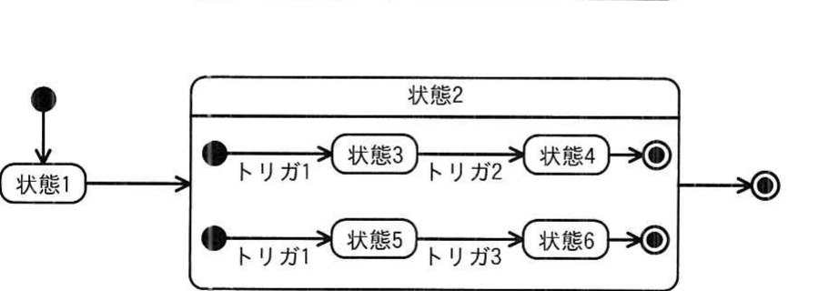 選択肢エ。複合状態2の内部に二つの初期状態と二系列の状態遷移を置き,初期状態後の遷移にトリガ1を記すが,直交領域の区切り線がないステートマシン図。