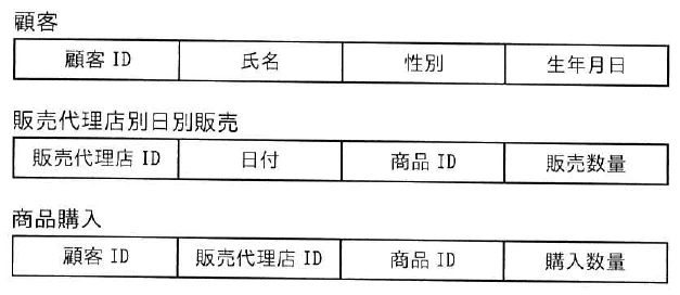 顧客、販売代理店別日別販売、商品購入の三つの表について、表名と各属性を示したデータベース設計図。