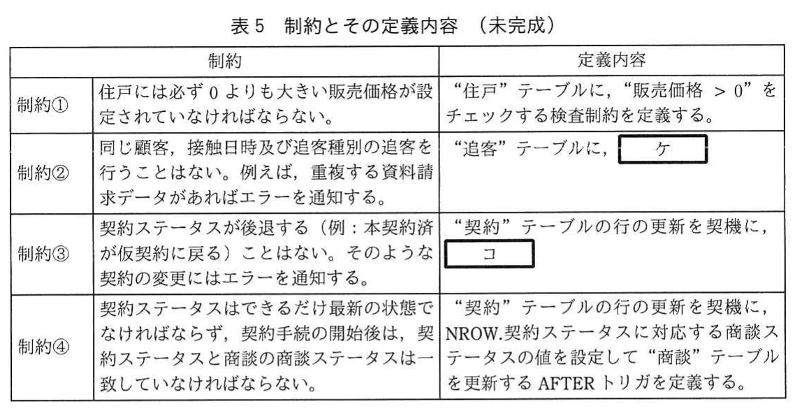 表5 制約とその定義内容(未完成)。制約①~④の内容と定義内容を示す表。①は販売価格>0の検査制約、②は追客の重複禁止(空欄ケ)、③は契約ステータスの後退禁止(空欄コ)、④は商談ステータスを更新するAFTERトリガ。