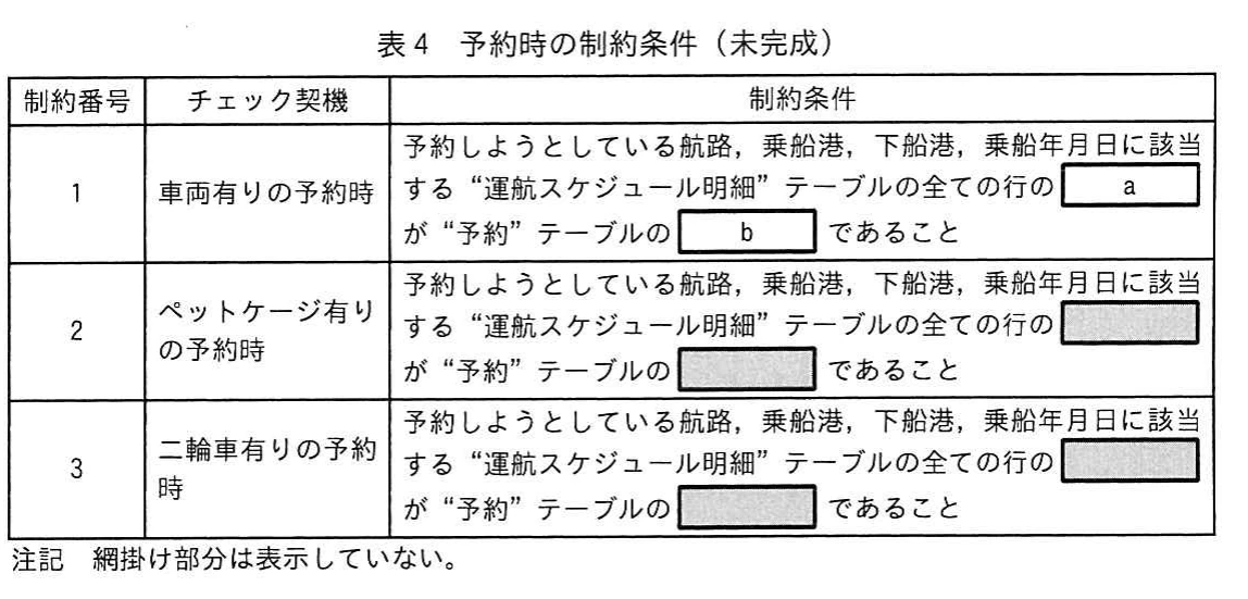 表4 予約時の制約条件(未完成)。車両、ペットケージ、二輪車を伴う予約時に、運航スケジュール明細と予約の値を比較する制約条件の表。