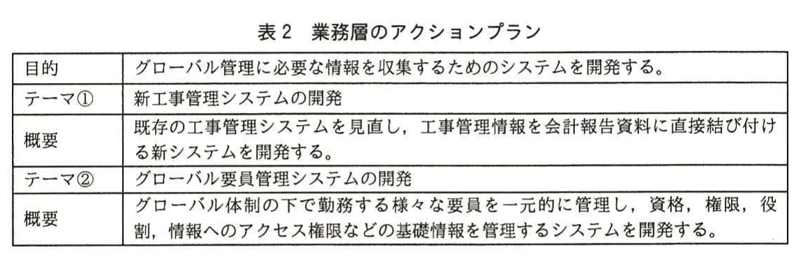 表2 業務層のアクションプラン。業務層のアクションプランの表。目的はグローバル管理に必要な情報を収集するシステムの開発。テーマ①は新工事管理システムの開発で、工事管理情報を会計報告資料に直接結び付ける。テーマ②はグローバル要員管理システムの開発で、要員の資格・権限・役割・アクセス権限を一元管理する。