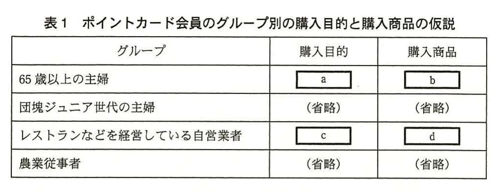表1 ポイントカード会員のグループ別の購入目的と購入商品の仮説。4グループ(65歳以上の主婦、団塊ジュニア世代の主婦、レストランなどを経営している自営業者、農業従事者)ごとの購入目的と購入商品の表。65歳以上の主婦は空欄a・b、自営業者は空欄c・d、他の2グループは(省略)。