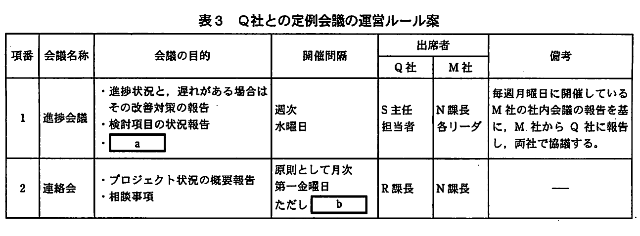 表3　Q社との定例会議の運営ルール案。進捗会議と連絡会の目的、開催間隔、出席者、備考を示した改善後の定例会議ルール案。
