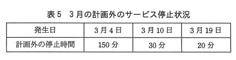 表5　3月の計画外のサービス停止状況。3月の計画外のサービス停止状況の表。発生日ごとの計画外の停止時間は、3月4日が150分、3月10日が30分、3月19日が20分。