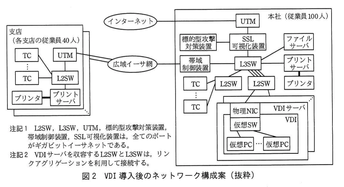 図2 VDI導入後のネットワーク構成案（抜粋）。支店のTCを広域イーサ網経由で本社のVDIサーバへ接続し，本社にUTM，帯域制御装置，SSL可視化装置，標的型攻撃対策装置，スイッチ類を配置した構成案。