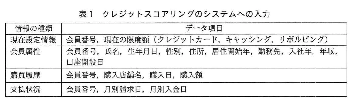 表1 クレジットスコアリングのシステムへの入力。情報の種類とデータ項目の2列の表。現在設定情報(会員番号,現在の限度額:クレジットカード,キャッシング,リボルビング),会員属性(会員番号,氏名,生年月日,性別,住所,居住開始年,勤務先,入社年,年収,口座開設日),購買履歴(会員番号,購入店舗名,購入日,購入額),支払状況(会員番号,月別請求日,月別入金日)。
