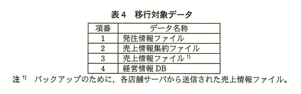 表4 移行対象データ。移行対象データ4種類の一覧(1 発注情報ファイル、2 売上情報集約ファイル、3 売上情報ファイル、4 経営情報DB)。注1に、売上情報ファイルはバックアップのために各店舗サーバから送信されたものである旨を記す。