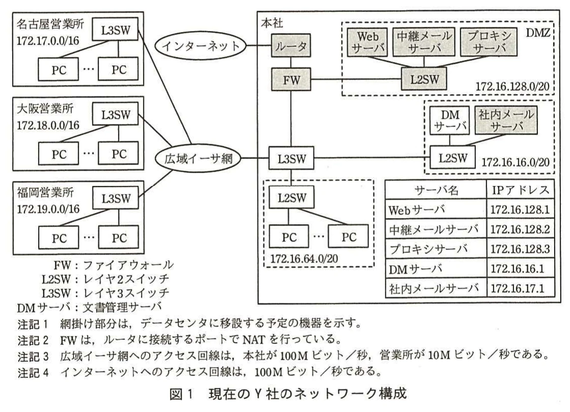 図1 現在のY社のネットワーク構成。本社（ルータ，FW，L3SW，L2SW，DMZのWeb・中継メール・プロキシサーバ，DM・社内メールサーバ）と名古屋・大阪・福岡営業所が広域イーサ網で接続され，本社がインターネットに接続する構成図。サーバのIPアドレス一覧表と，データセンタへ移設予定の機器に関する注記付き。