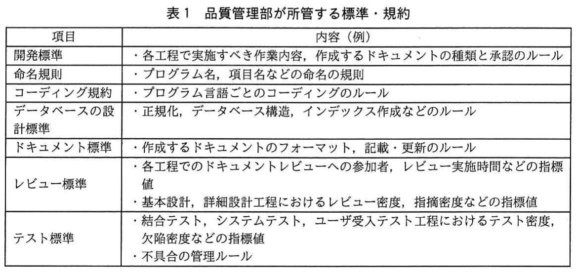 表1 品質管理部が所管する標準・規約。品質管理部が所管する開発標準、命名規則、コーディング規約、データベースの設計標準、ドキュメント標準、レビュー標準、テスト標準を一覧にした表。