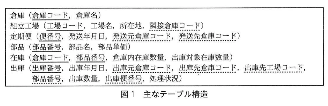 図1 主なテーブル構造。倉庫,組立工場,定期便,部品,在庫,出庫の6テーブルの関係スキーマ。主キー(実線下線)と外部キー(破線下線)が示され,在庫は倉庫コードと部品番号の複合主キーを持つ。