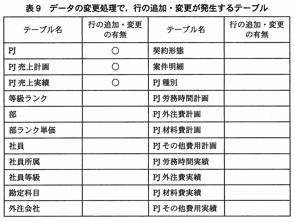 表9 データの変更処理で,行の追加・変更が発生するテーブル。案2のデータ変更で行の追加・変更が生じるテーブルに○印を記入する表。二組のテーブル名と記入列に22テーブルを並べ,PJ,PJ売上計画,PJ売上実績には○印が記入済み。