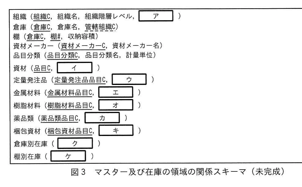 図3 マスター及び在庫の領域の関係スキーマ(未完成)。組織、倉庫、棚、資材メーカー、品目分類、資材、資材サブタイプ、倉庫別在庫、棚別在庫の関係スキーマと空欄属性を示す図。