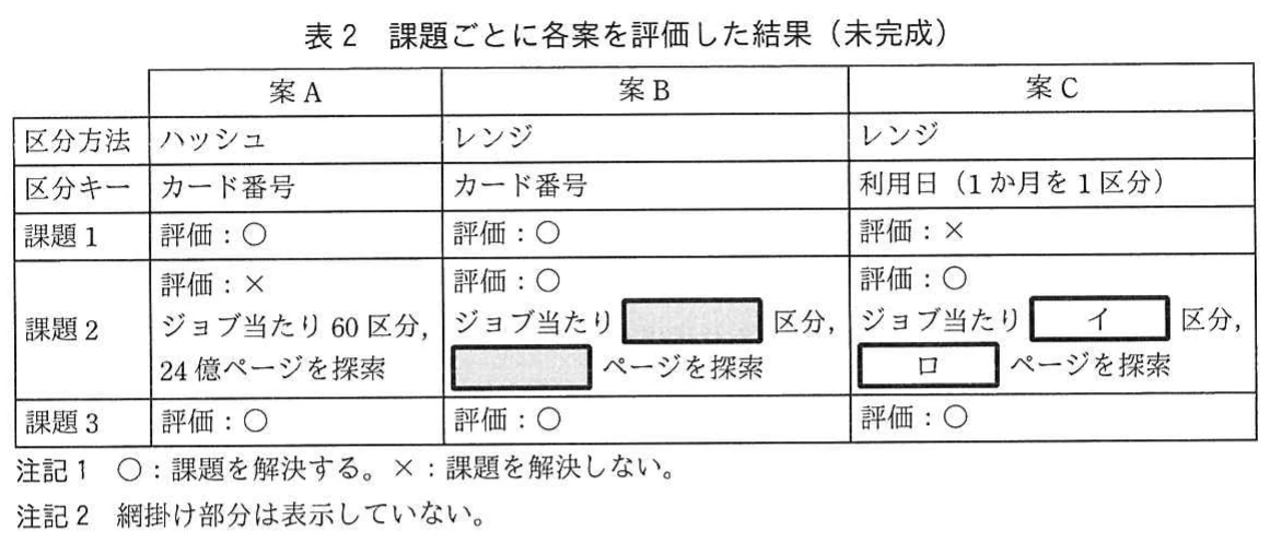 表2 課題ごとに各案を評価した結果(未完成)。区分方法と区分キーが異なる案A~Cについて、三つの課題への評価と探索区分・ページ数を整理した表。