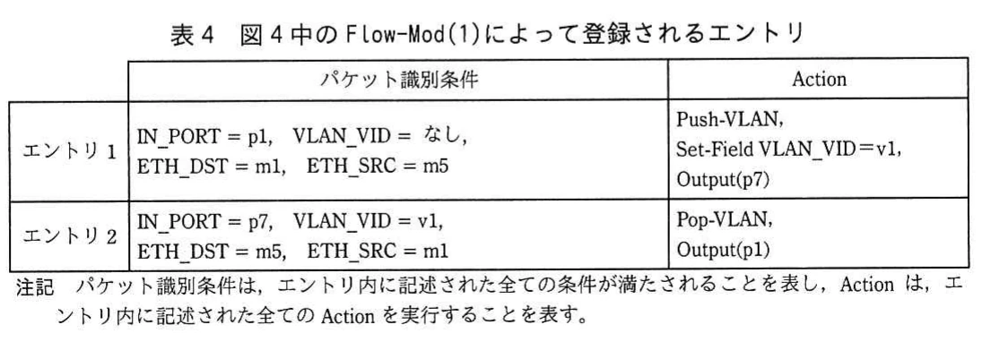 表4 図4中のFlow-Mod(1)によって登録されるエントリ。外部NWとRT-1・新FW間のユニキャスト通信に対応する二つのOFSフローエントリとActionを示す表。