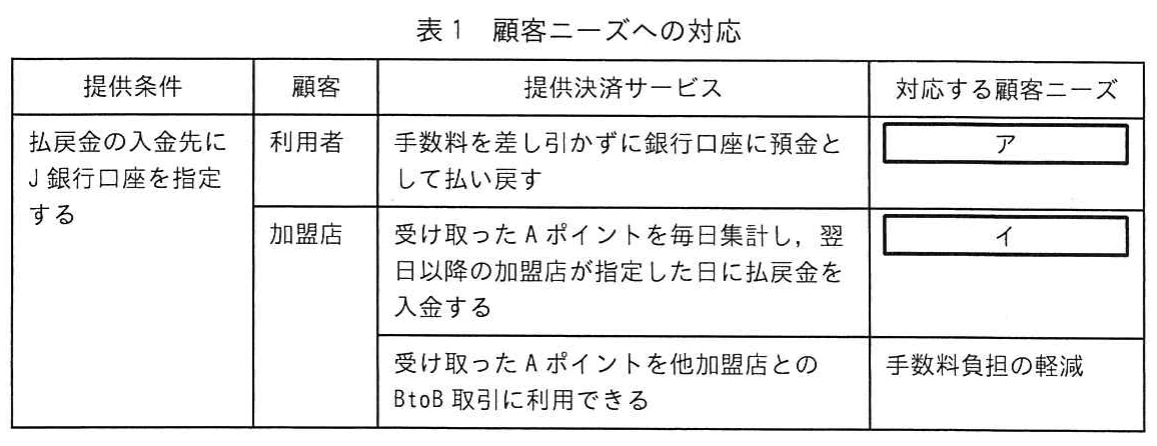 表1 顧客ニーズへの対応。払戻金の入金先にJ銀行口座を指定する利用者と加盟店への決済サービスを示す表。手数料を差し引かない払戻し,毎日集計して指定日に入金するサービス,他加盟店とのBtoB取引への利用を示し,顧客ニーズ欄に空欄ア・イがある。