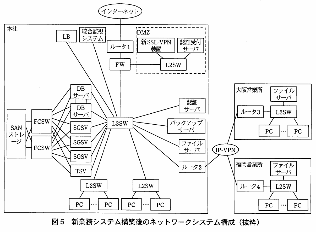 図5 新業務システム構築後のネットワークシステム構成(抜粋)。本社のL3SWにLB、統合監視システム、DBサーバ2台、SGSV3台、TSV、認証サーバ、バックアップサーバ、ファイルサーバ、ルータ2、L2SWを接続し、SANストレージとFCSWを加えた構成。DMZには新SSL-VPN装置と認証受付サーバがあり、IP-VPNで大阪・福岡営業所につながる。